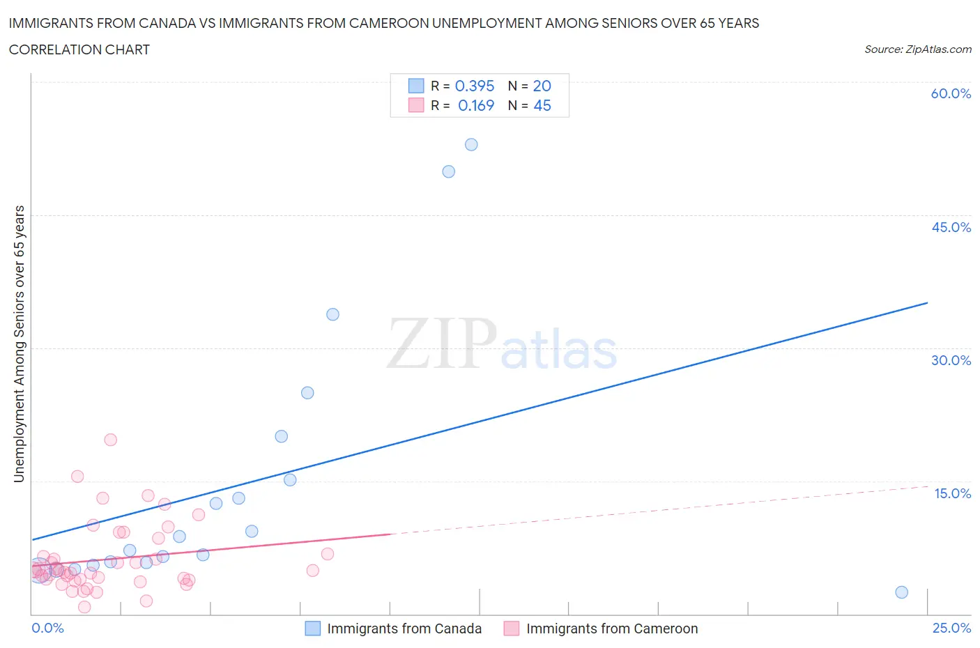 Immigrants from Canada vs Immigrants from Cameroon Unemployment Among Seniors over 65 years