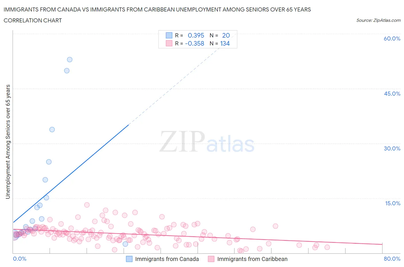 Immigrants from Canada vs Immigrants from Caribbean Unemployment Among Seniors over 65 years