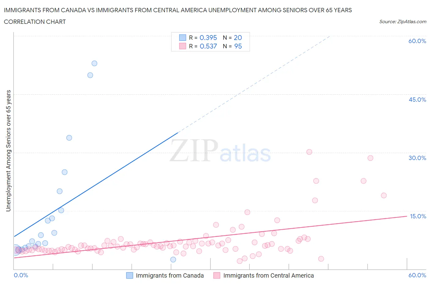 Immigrants from Canada vs Immigrants from Central America Unemployment Among Seniors over 65 years