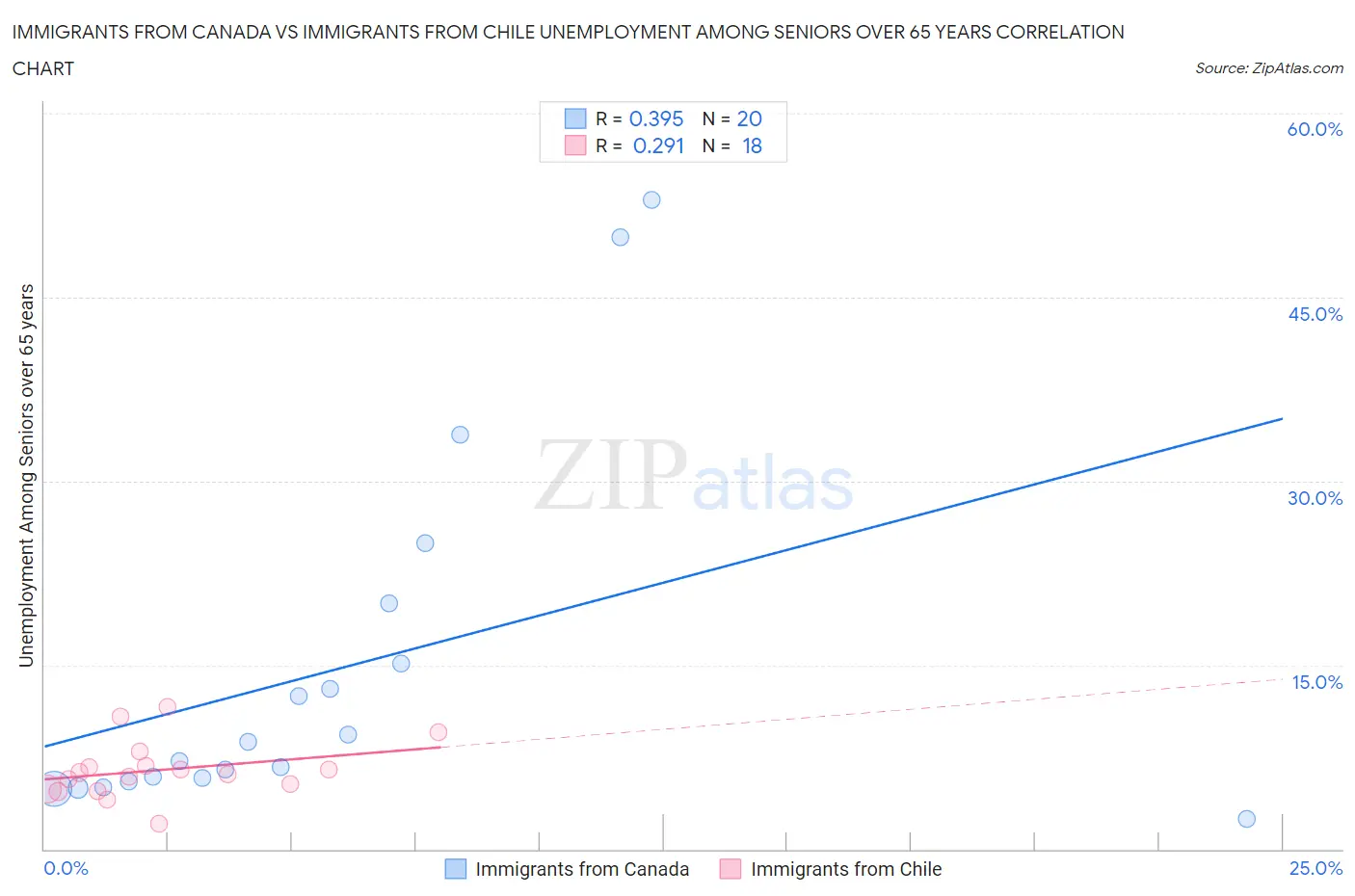 Immigrants from Canada vs Immigrants from Chile Unemployment Among Seniors over 65 years