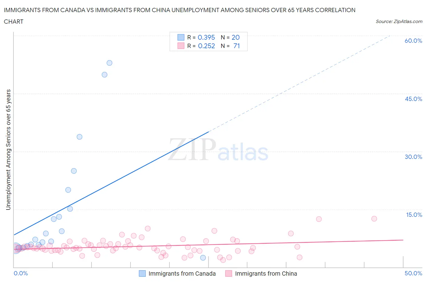 Immigrants from Canada vs Immigrants from China Unemployment Among Seniors over 65 years