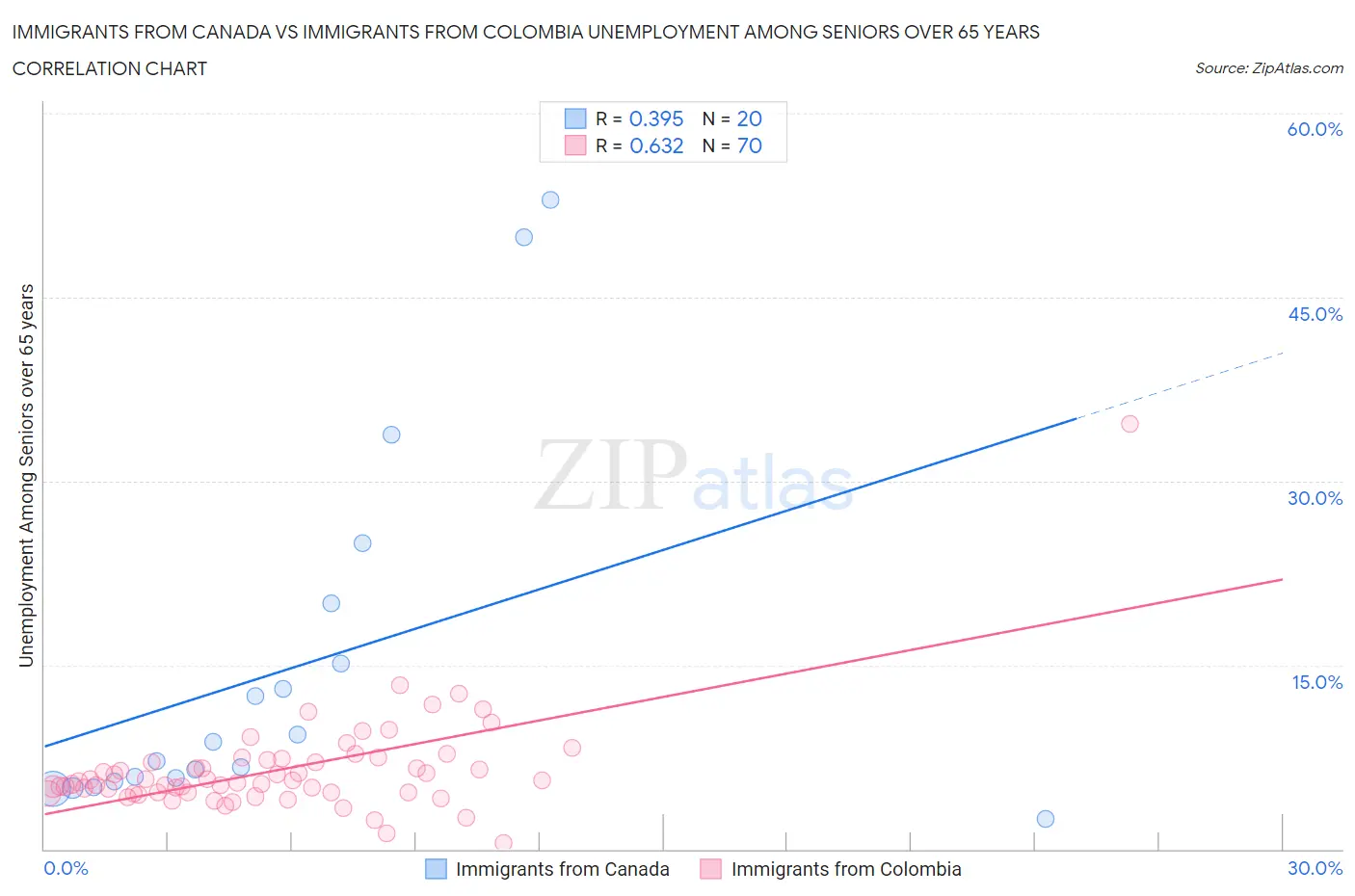 Immigrants from Canada vs Immigrants from Colombia Unemployment Among Seniors over 65 years