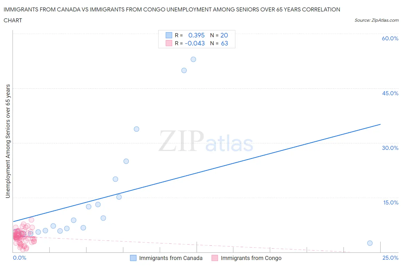 Immigrants from Canada vs Immigrants from Congo Unemployment Among Seniors over 65 years