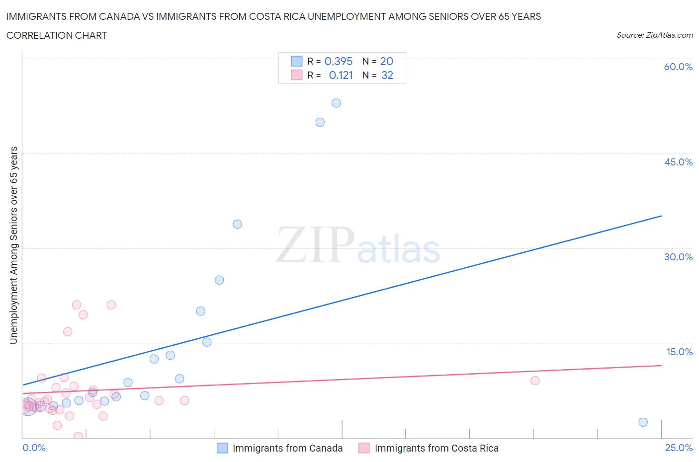 Immigrants from Canada vs Immigrants from Costa Rica Unemployment Among Seniors over 65 years