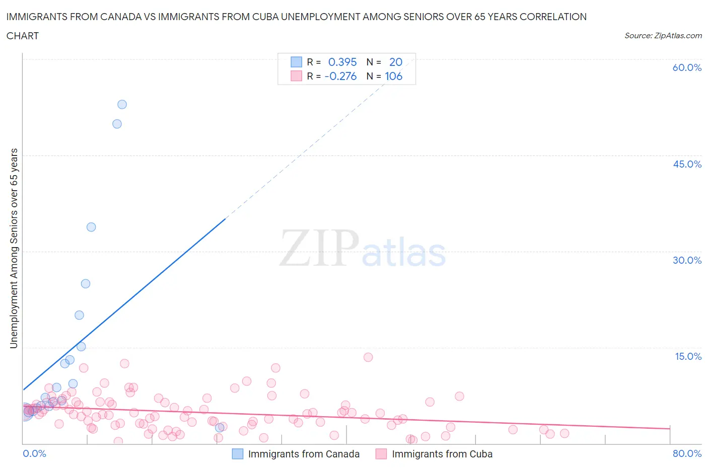 Immigrants from Canada vs Immigrants from Cuba Unemployment Among Seniors over 65 years