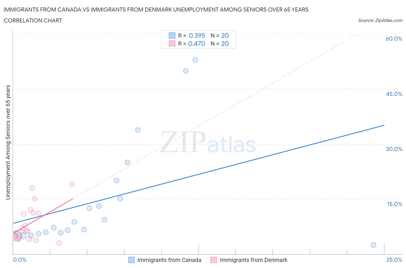 Immigrants from Canada vs Immigrants from Denmark Unemployment Among Seniors over 65 years