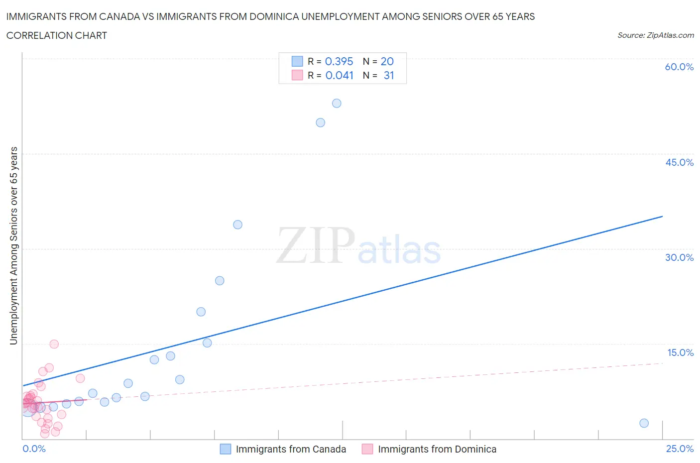 Immigrants from Canada vs Immigrants from Dominica Unemployment Among Seniors over 65 years