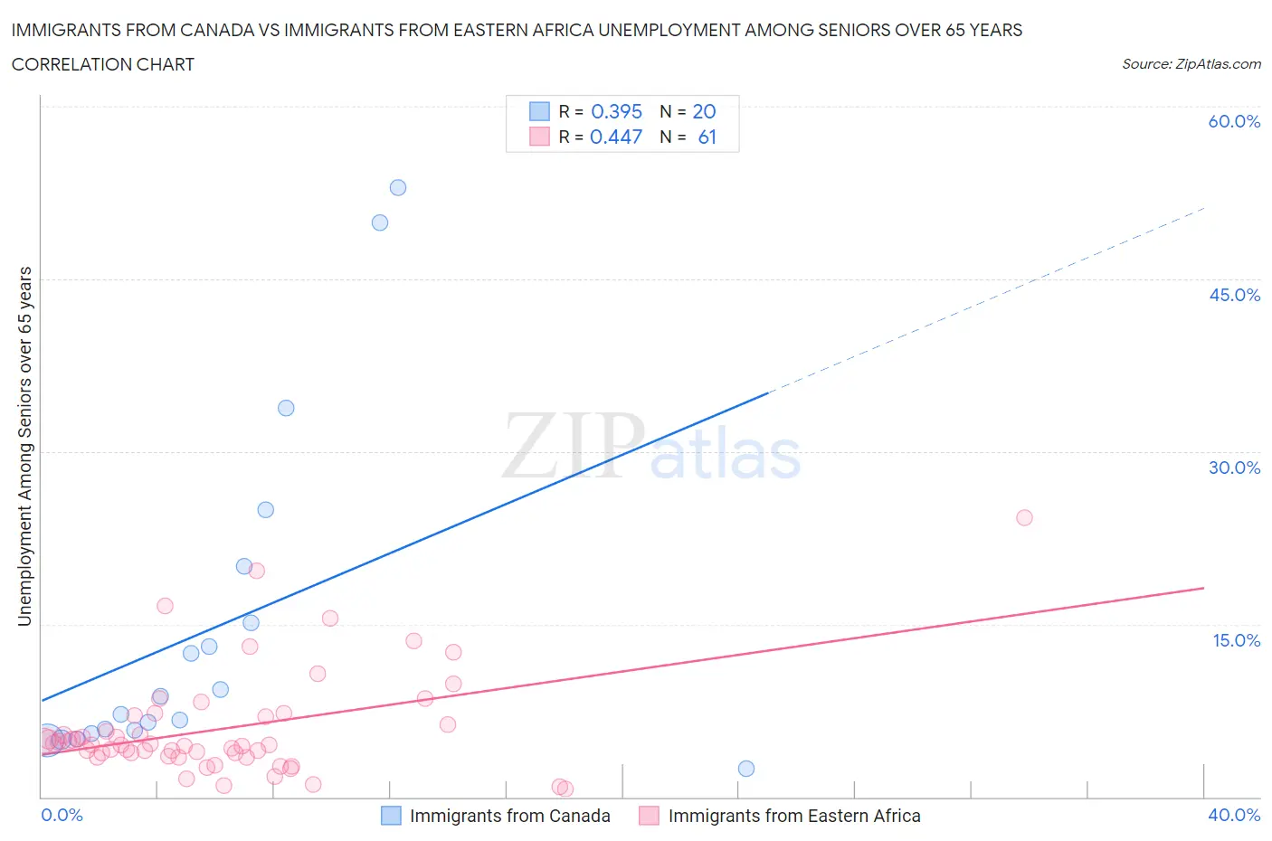 Immigrants from Canada vs Immigrants from Eastern Africa Unemployment Among Seniors over 65 years