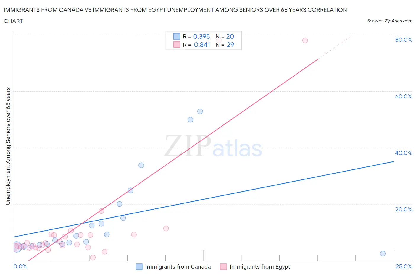 Immigrants from Canada vs Immigrants from Egypt Unemployment Among Seniors over 65 years