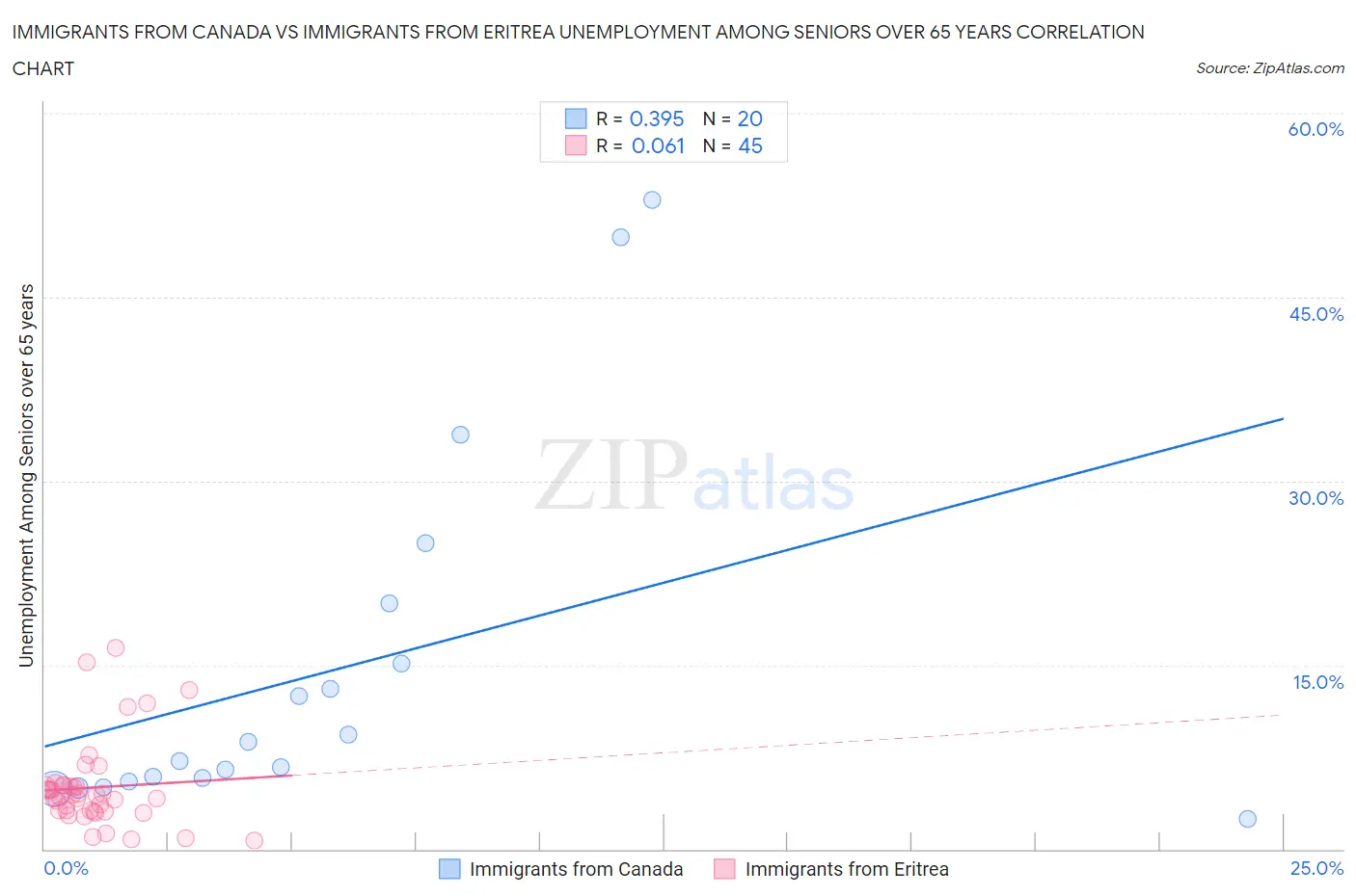Immigrants from Canada vs Immigrants from Eritrea Unemployment Among Seniors over 65 years