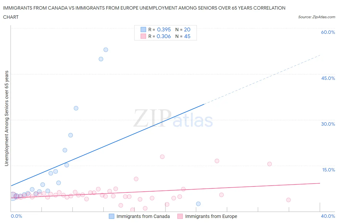 Immigrants from Canada vs Immigrants from Europe Unemployment Among Seniors over 65 years