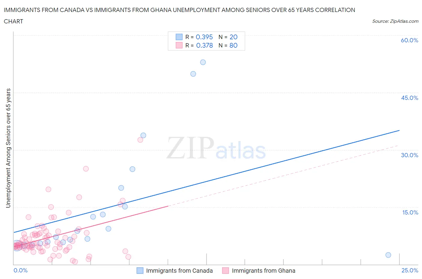 Immigrants from Canada vs Immigrants from Ghana Unemployment Among Seniors over 65 years