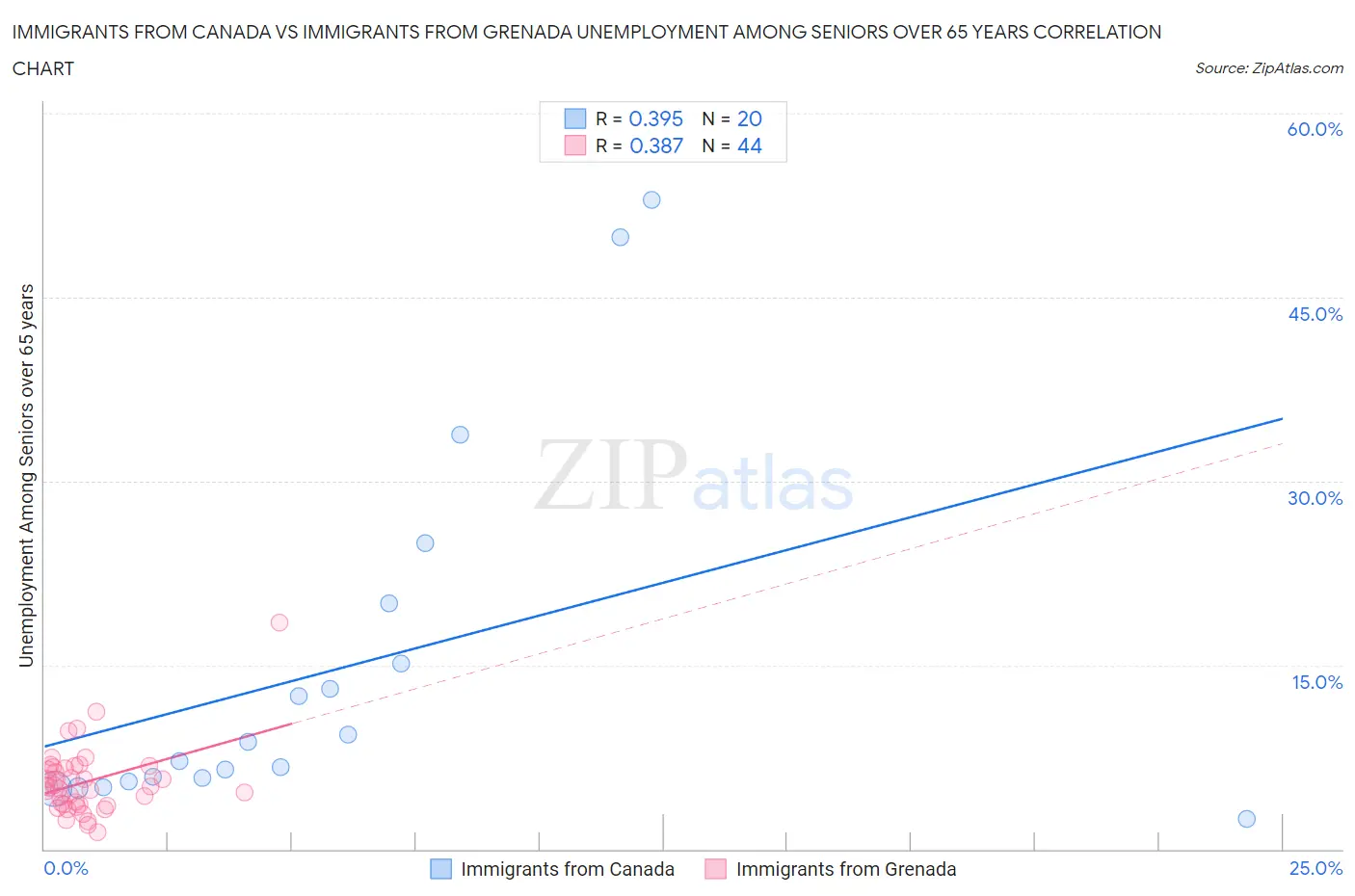 Immigrants from Canada vs Immigrants from Grenada Unemployment Among Seniors over 65 years
