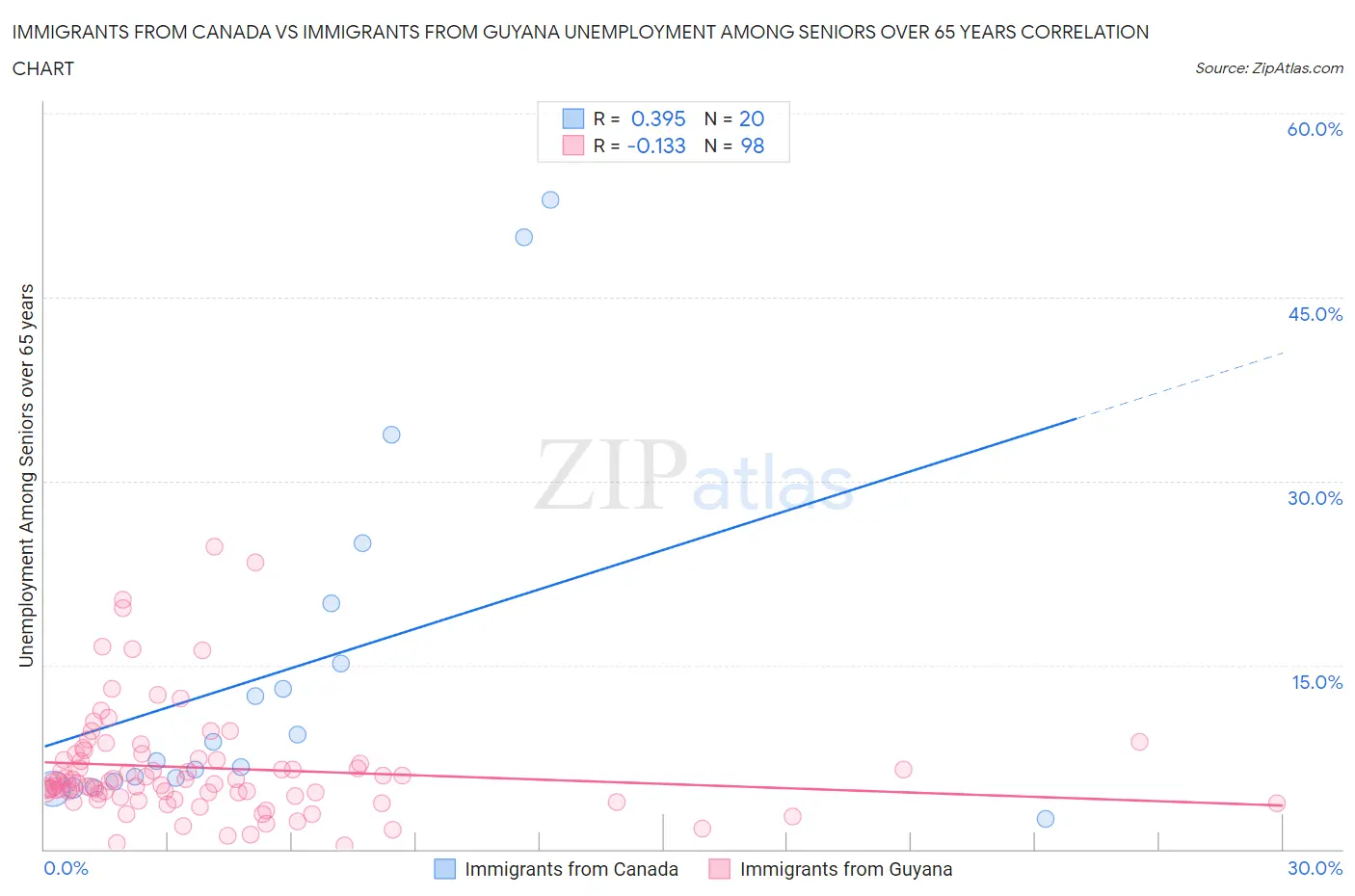 Immigrants from Canada vs Immigrants from Guyana Unemployment Among Seniors over 65 years