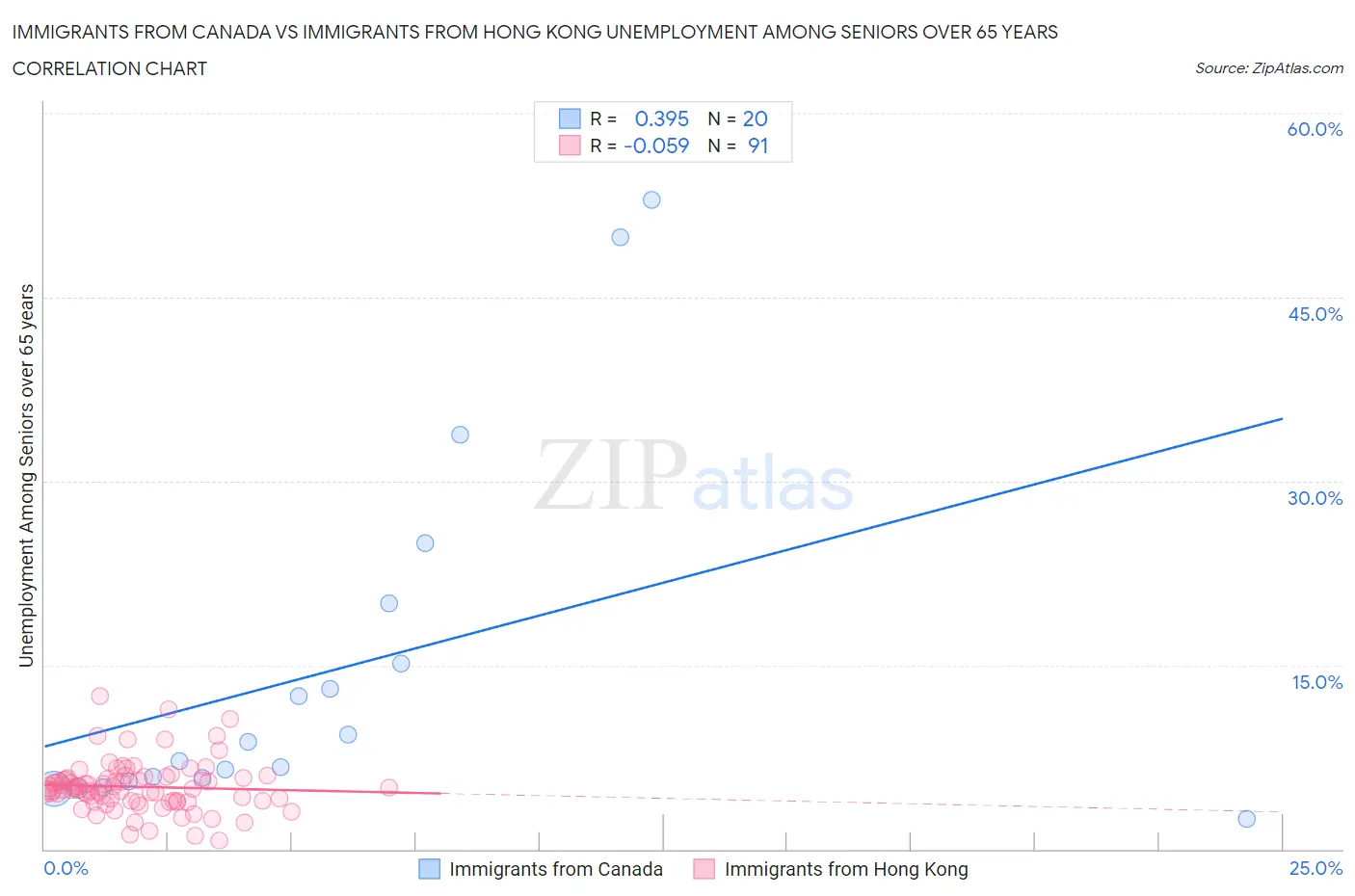 Immigrants from Canada vs Immigrants from Hong Kong Unemployment Among Seniors over 65 years
