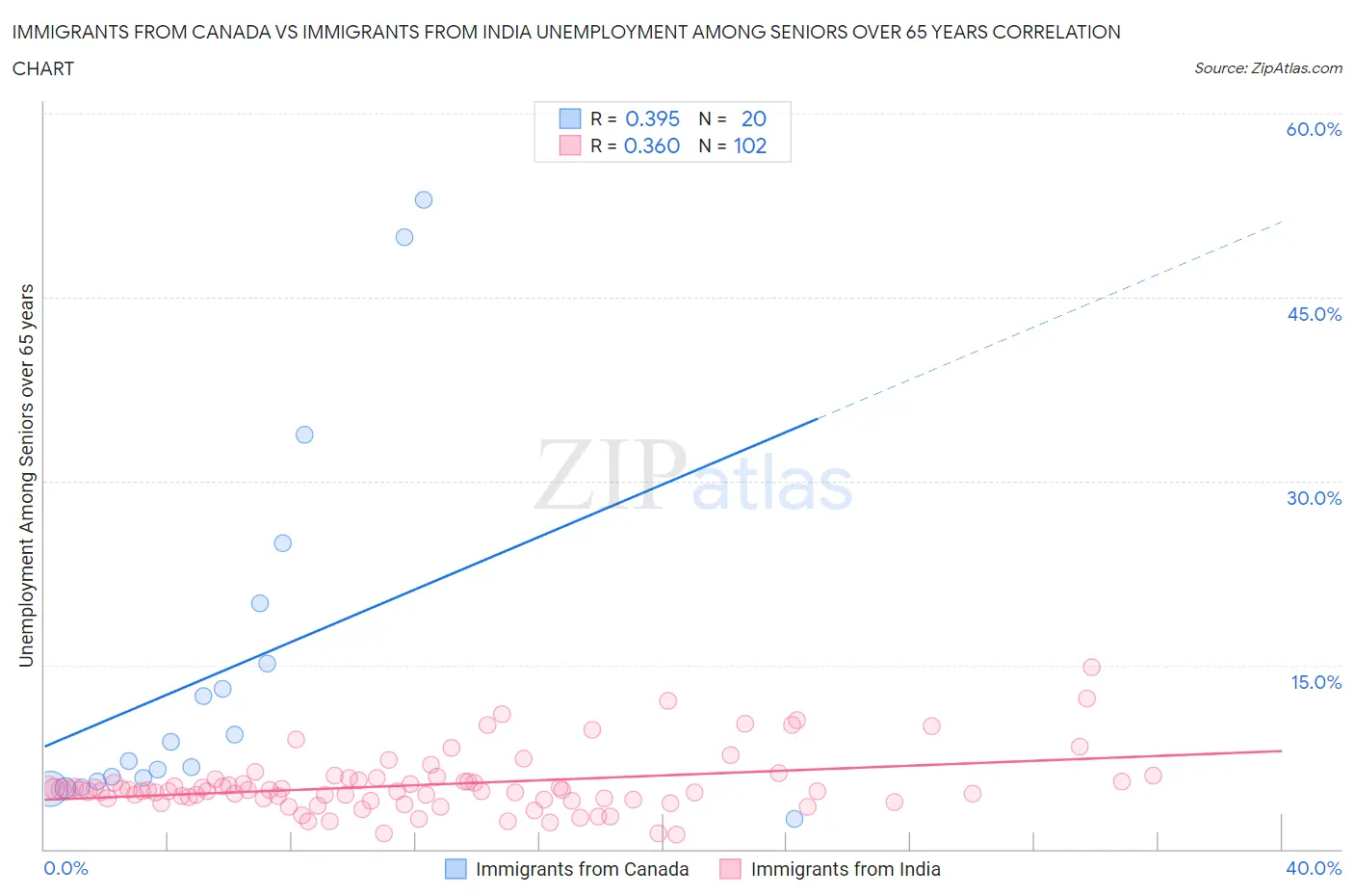 Immigrants from Canada vs Immigrants from India Unemployment Among Seniors over 65 years