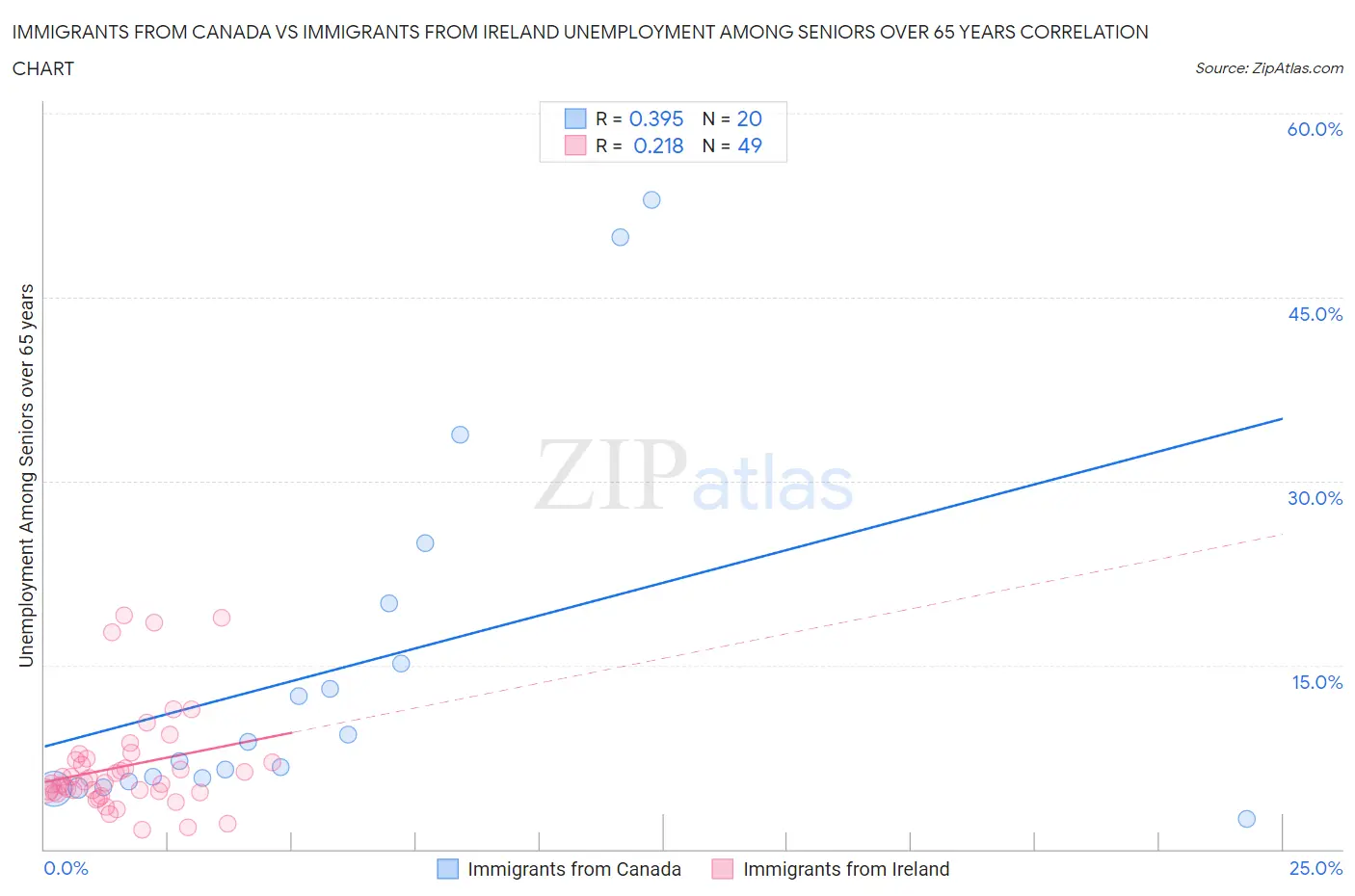 Immigrants from Canada vs Immigrants from Ireland Unemployment Among Seniors over 65 years