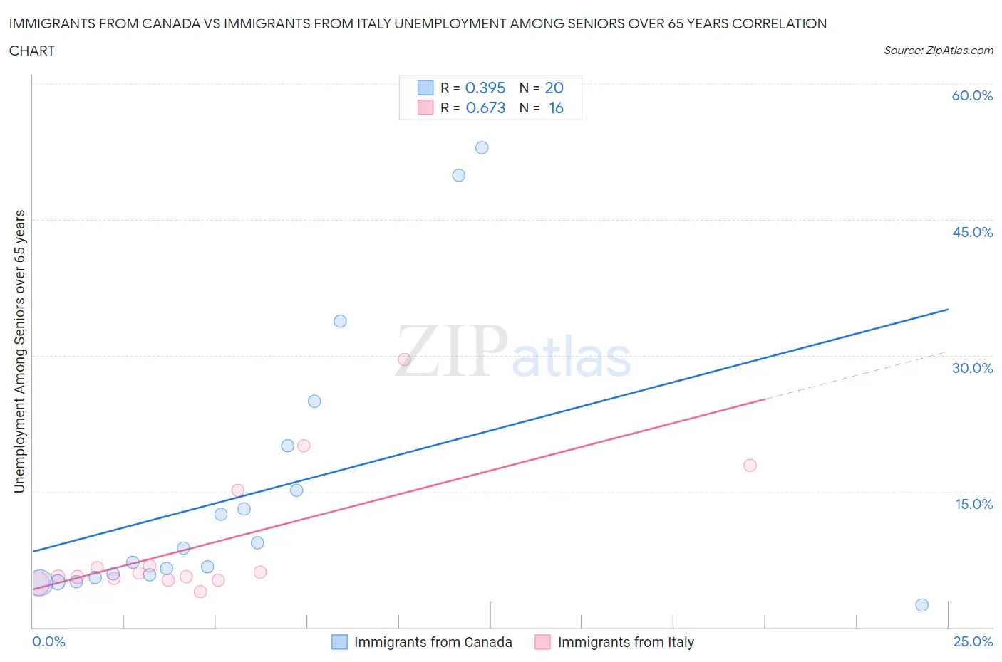 Immigrants from Canada vs Immigrants from Italy Unemployment Among Seniors over 65 years