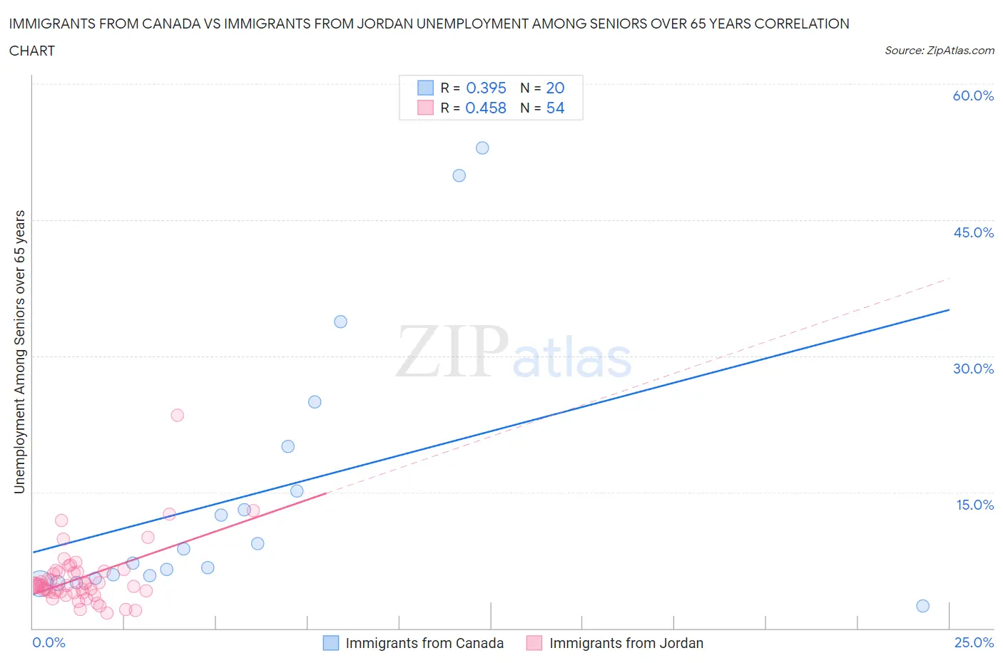 Immigrants from Canada vs Immigrants from Jordan Unemployment Among Seniors over 65 years