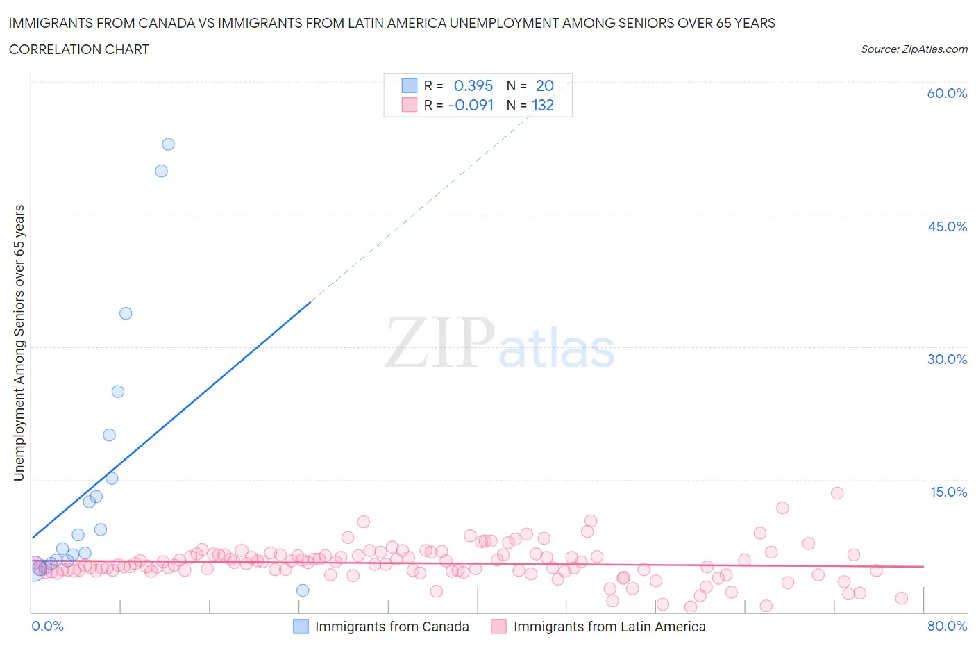 Immigrants from Canada vs Immigrants from Latin America Unemployment Among Seniors over 65 years