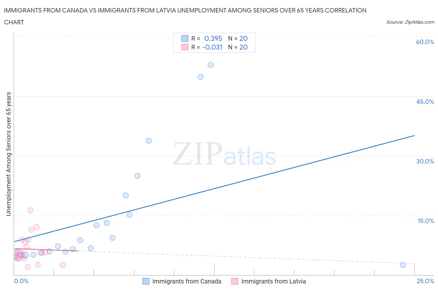 Immigrants from Canada vs Immigrants from Latvia Unemployment Among Seniors over 65 years