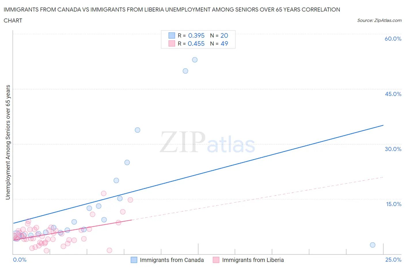 Immigrants from Canada vs Immigrants from Liberia Unemployment Among Seniors over 65 years