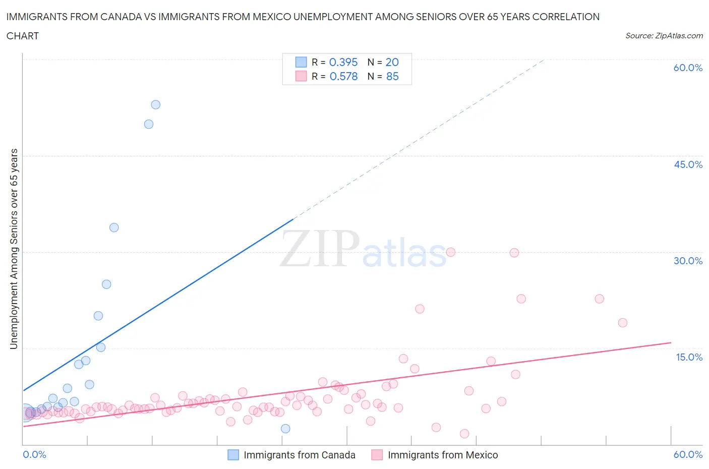 Immigrants from Canada vs Immigrants from Mexico Unemployment Among Seniors over 65 years