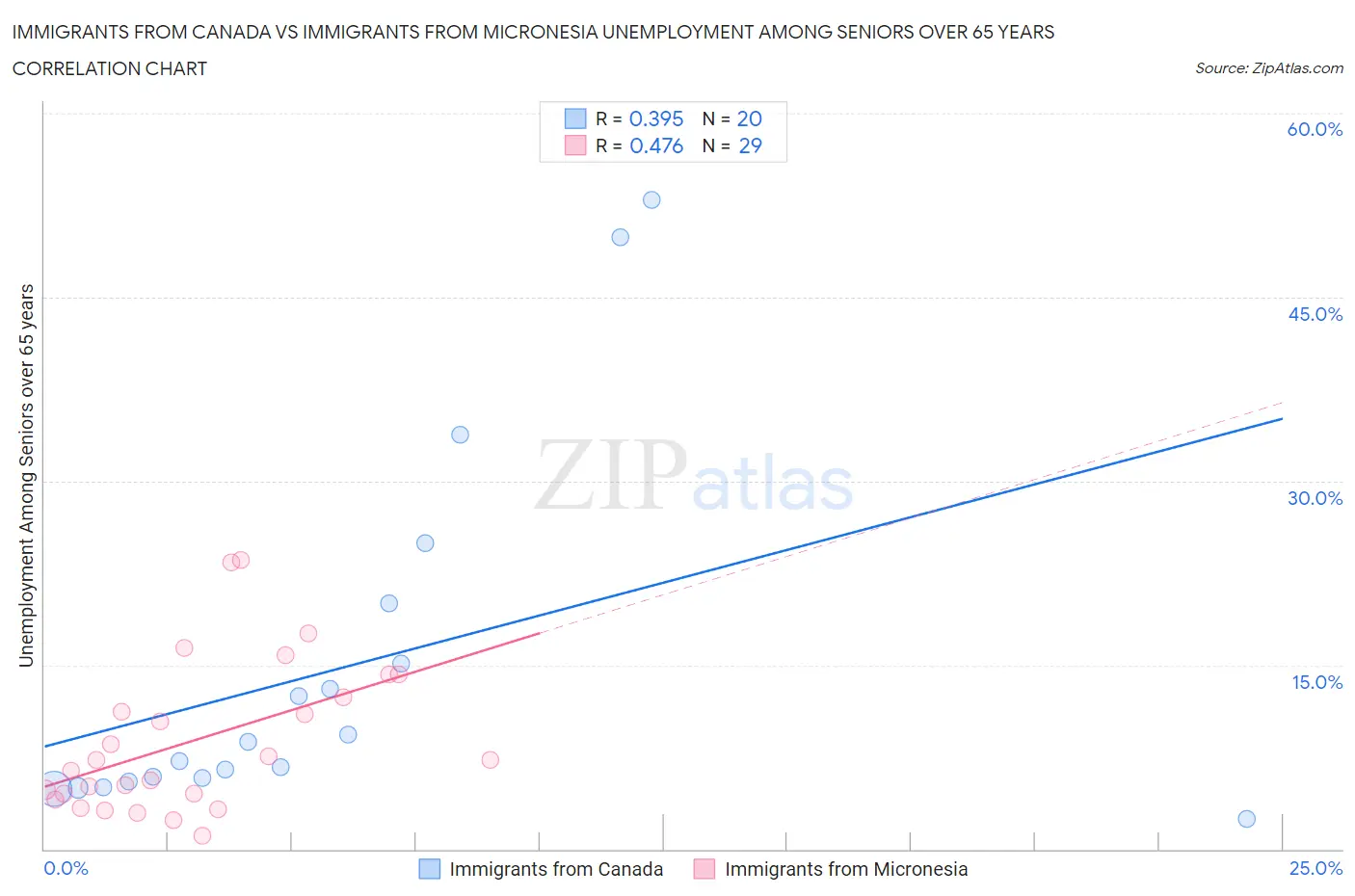 Immigrants from Canada vs Immigrants from Micronesia Unemployment Among Seniors over 65 years