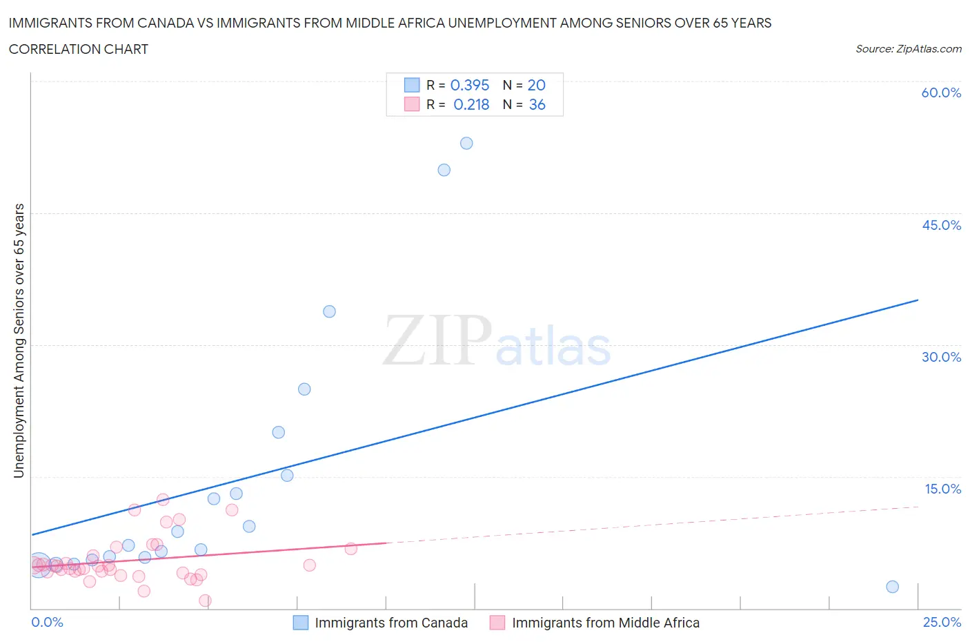 Immigrants from Canada vs Immigrants from Middle Africa Unemployment Among Seniors over 65 years