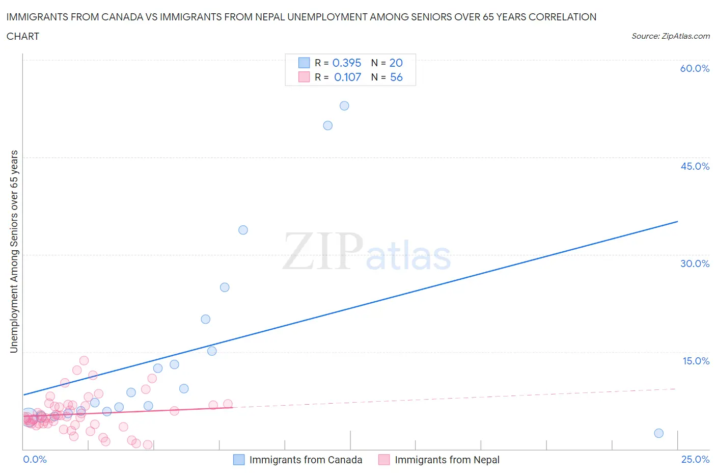 Immigrants from Canada vs Immigrants from Nepal Unemployment Among Seniors over 65 years