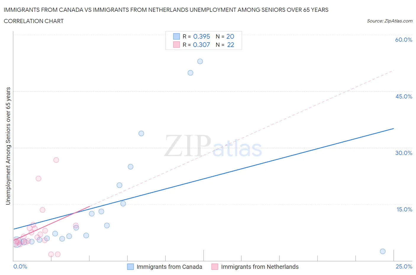 Immigrants from Canada vs Immigrants from Netherlands Unemployment Among Seniors over 65 years