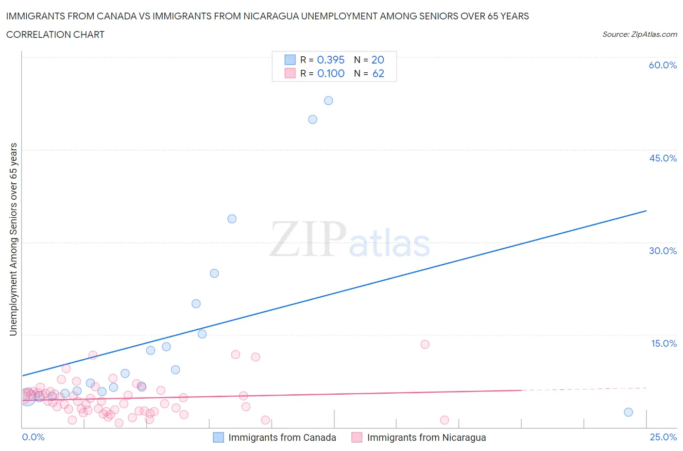 Immigrants from Canada vs Immigrants from Nicaragua Unemployment Among Seniors over 65 years