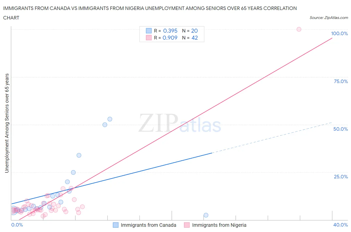 Immigrants from Canada vs Immigrants from Nigeria Unemployment Among Seniors over 65 years