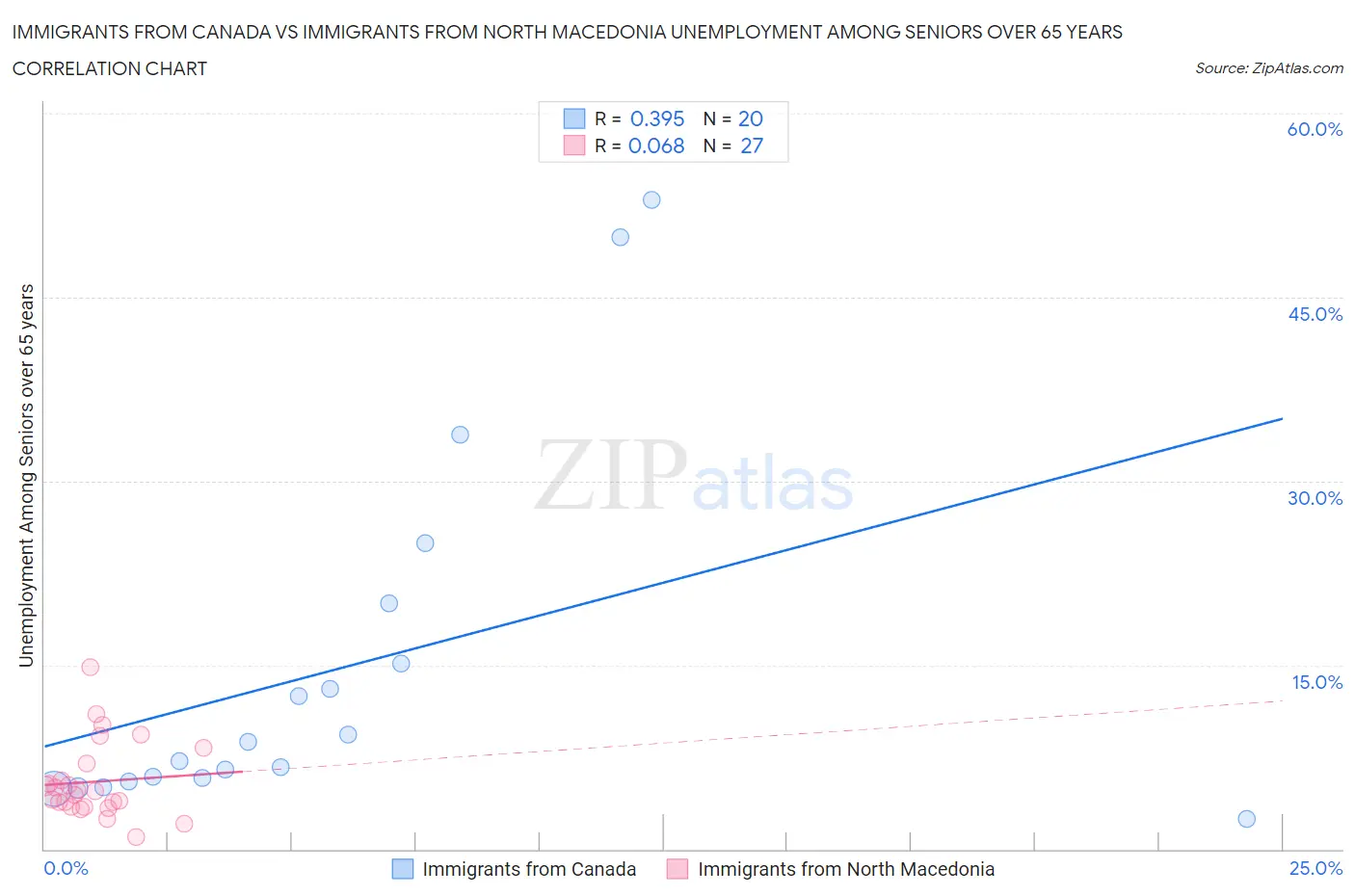 Immigrants from Canada vs Immigrants from North Macedonia Unemployment Among Seniors over 65 years