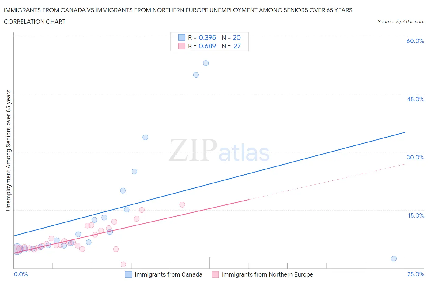 Immigrants from Canada vs Immigrants from Northern Europe Unemployment Among Seniors over 65 years
