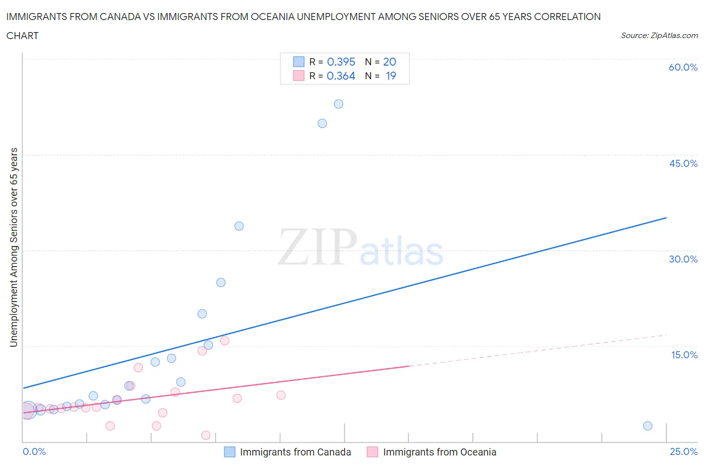 Immigrants from Canada vs Immigrants from Oceania Unemployment Among Seniors over 65 years