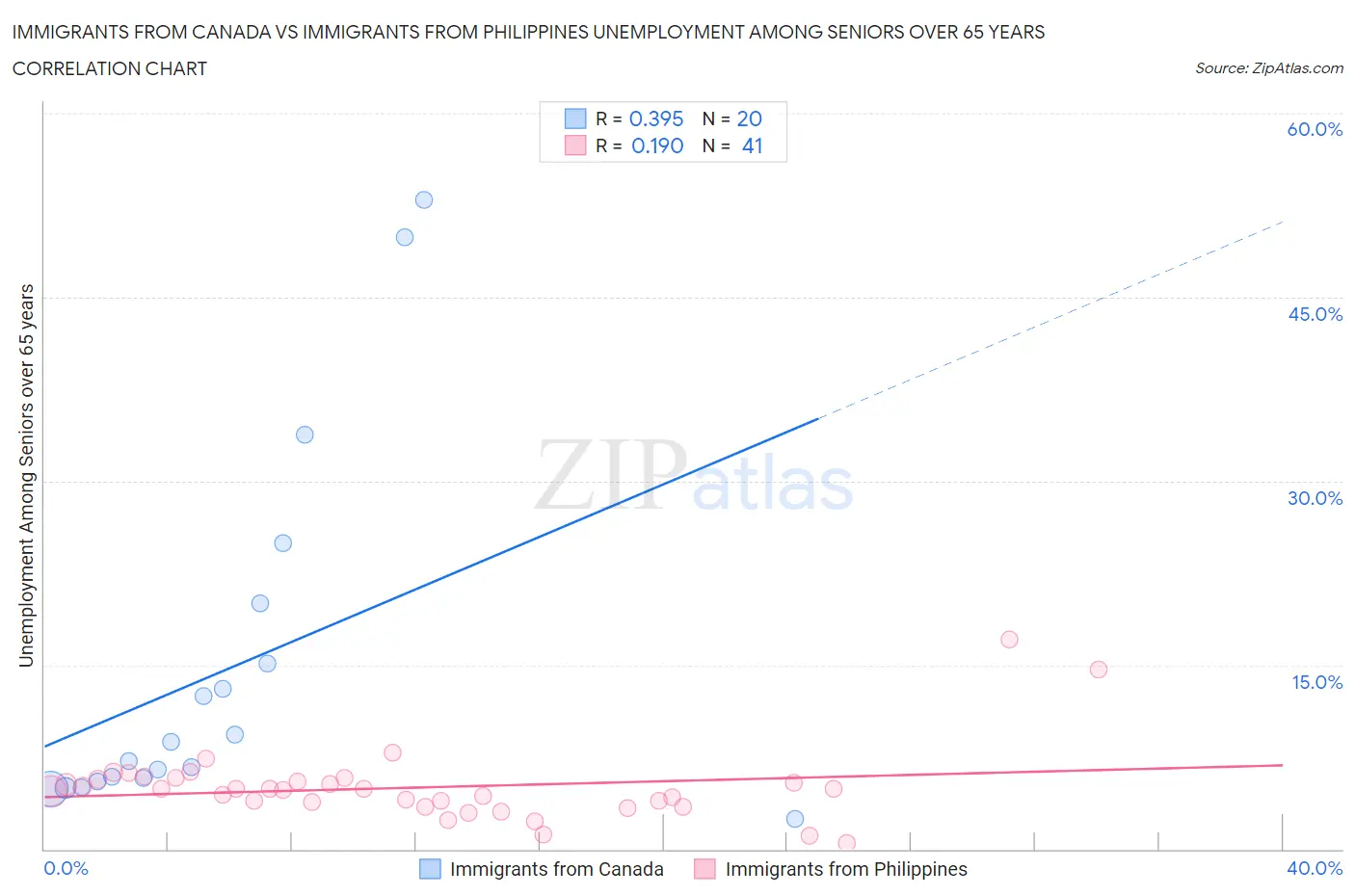 Immigrants from Canada vs Immigrants from Philippines Unemployment Among Seniors over 65 years