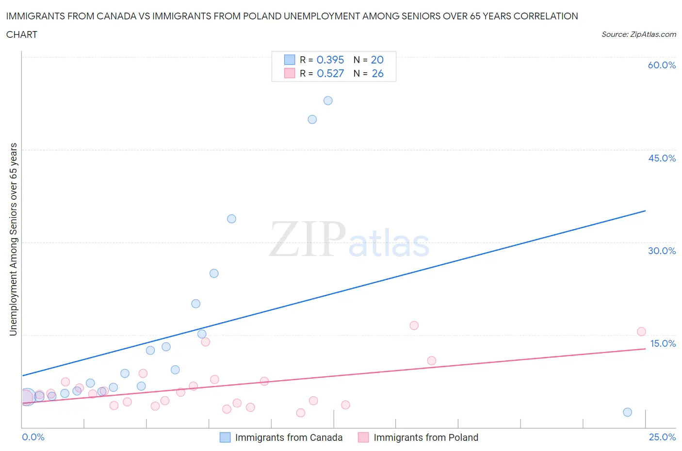 Immigrants from Canada vs Immigrants from Poland Unemployment Among Seniors over 65 years