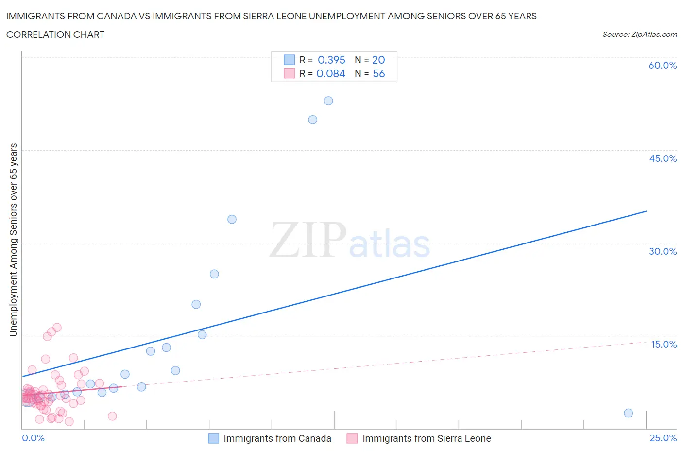 Immigrants from Canada vs Immigrants from Sierra Leone Unemployment Among Seniors over 65 years