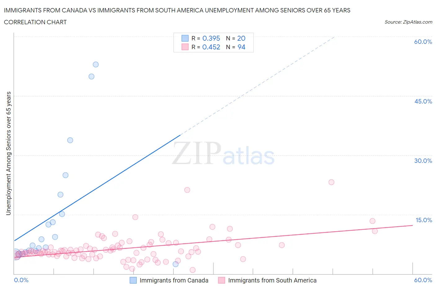 Immigrants from Canada vs Immigrants from South America Unemployment Among Seniors over 65 years