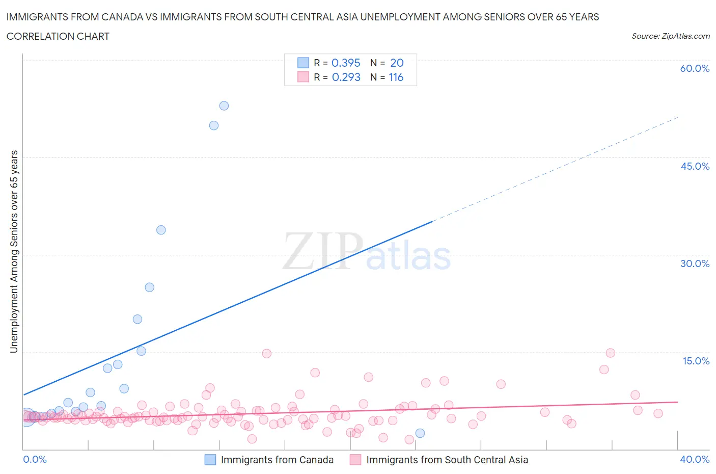 Immigrants from Canada vs Immigrants from South Central Asia Unemployment Among Seniors over 65 years