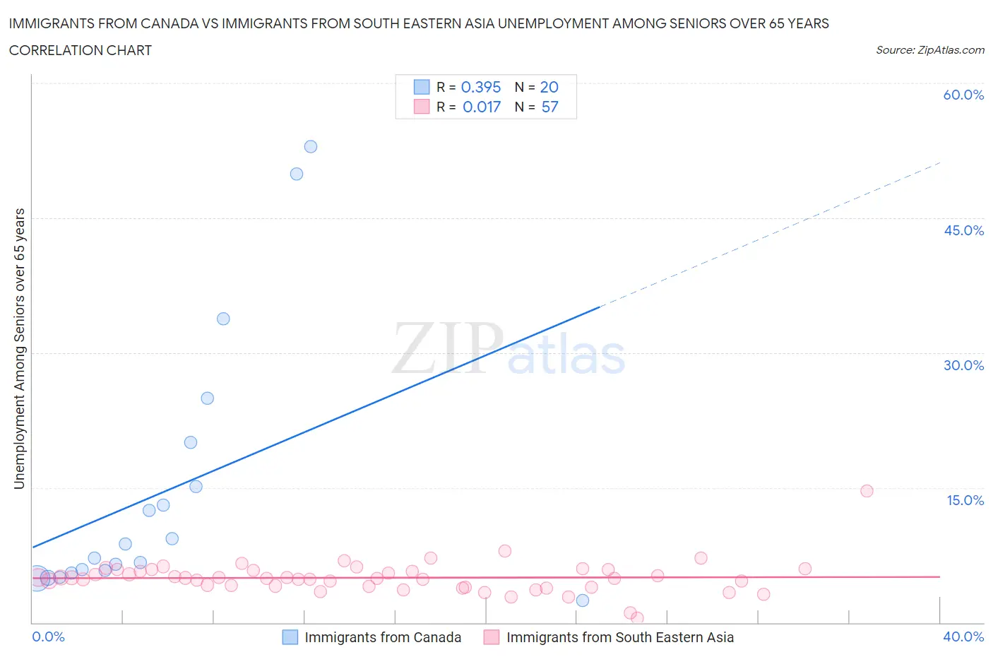 Immigrants from Canada vs Immigrants from South Eastern Asia Unemployment Among Seniors over 65 years