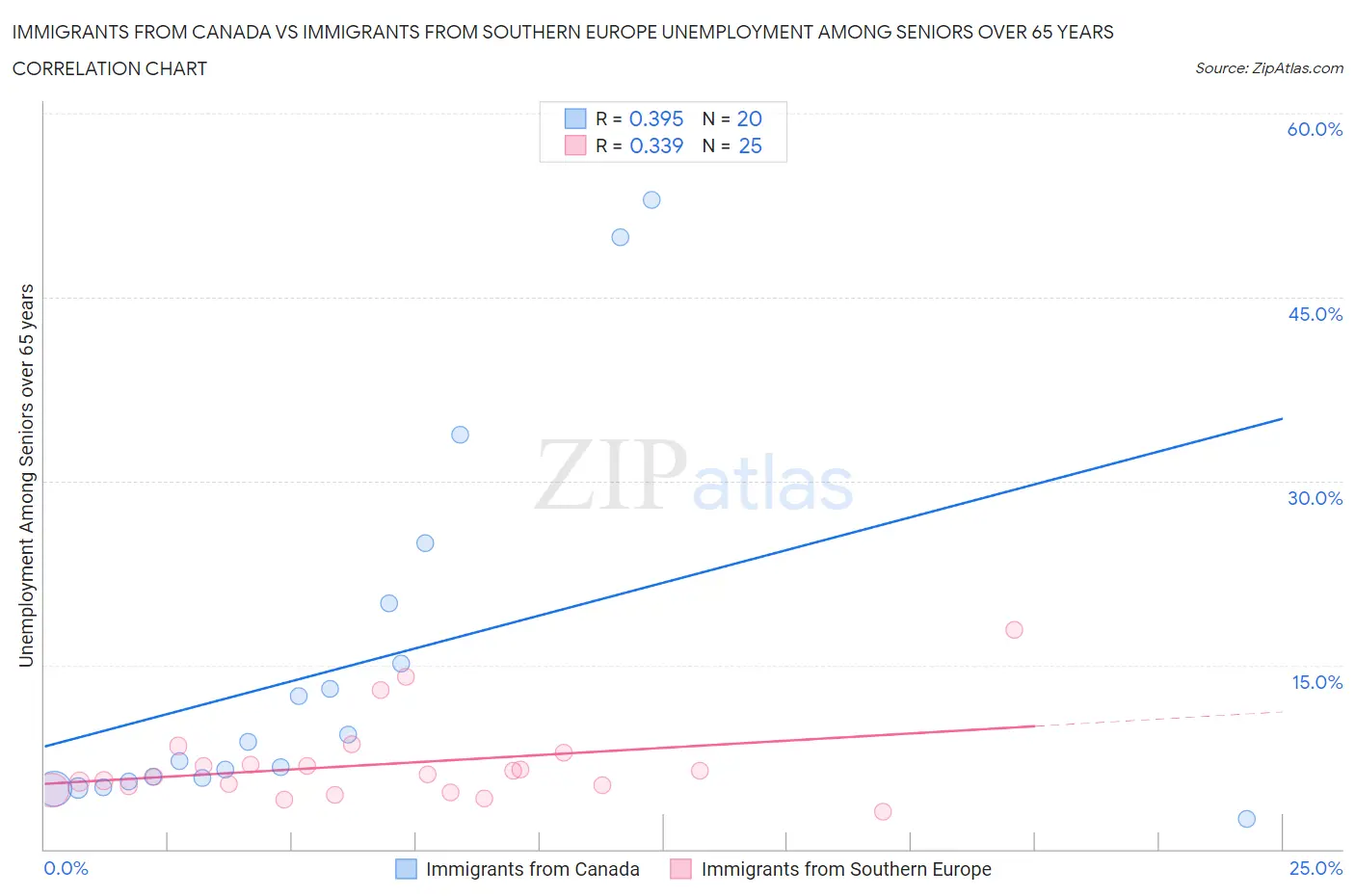 Immigrants from Canada vs Immigrants from Southern Europe Unemployment Among Seniors over 65 years