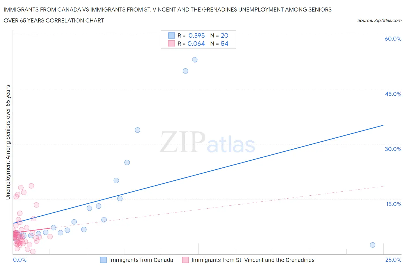 Immigrants from Canada vs Immigrants from St. Vincent and the Grenadines Unemployment Among Seniors over 65 years