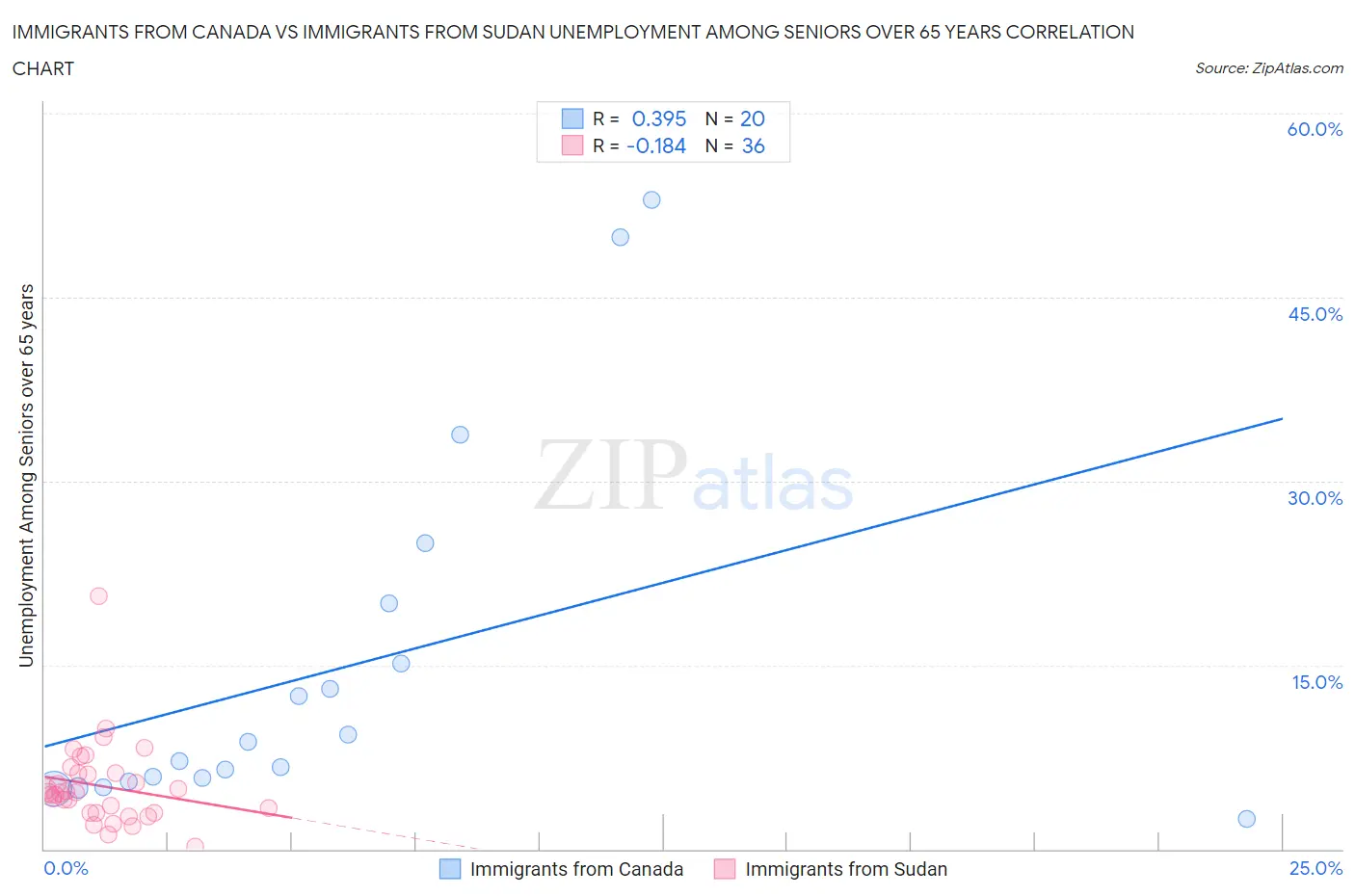 Immigrants from Canada vs Immigrants from Sudan Unemployment Among Seniors over 65 years