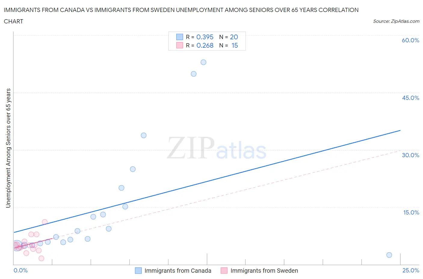Immigrants from Canada vs Immigrants from Sweden Unemployment Among Seniors over 65 years