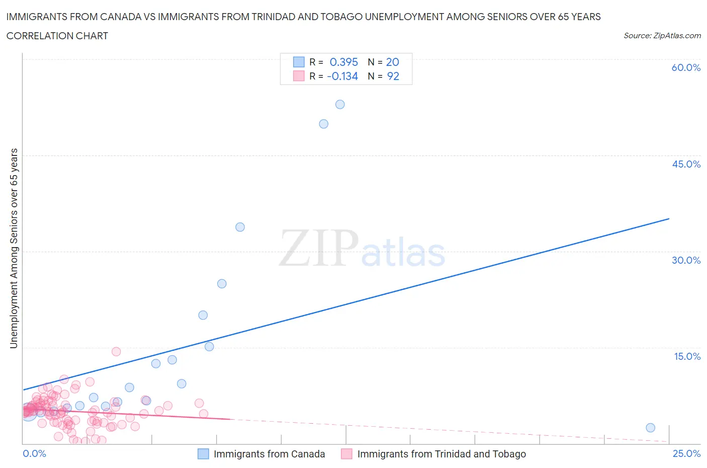 Immigrants from Canada vs Immigrants from Trinidad and Tobago Unemployment Among Seniors over 65 years