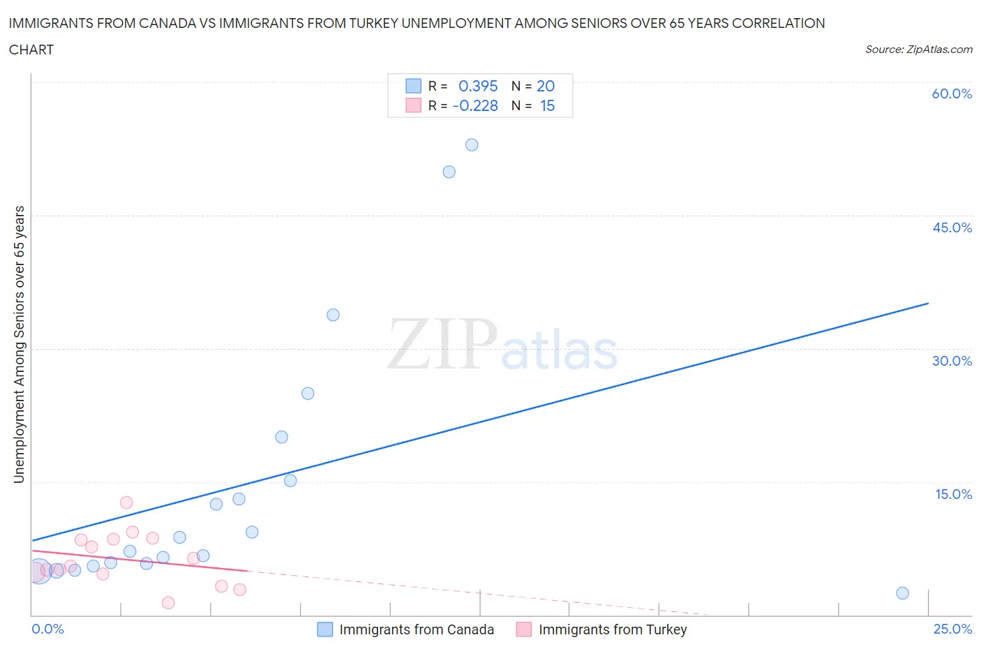Immigrants from Canada vs Immigrants from Turkey Unemployment Among Seniors over 65 years