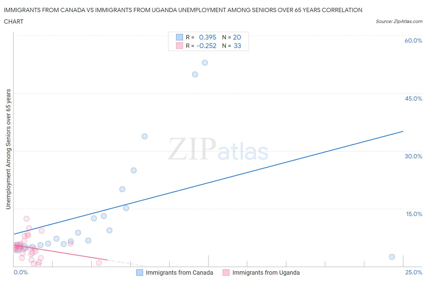 Immigrants from Canada vs Immigrants from Uganda Unemployment Among Seniors over 65 years
