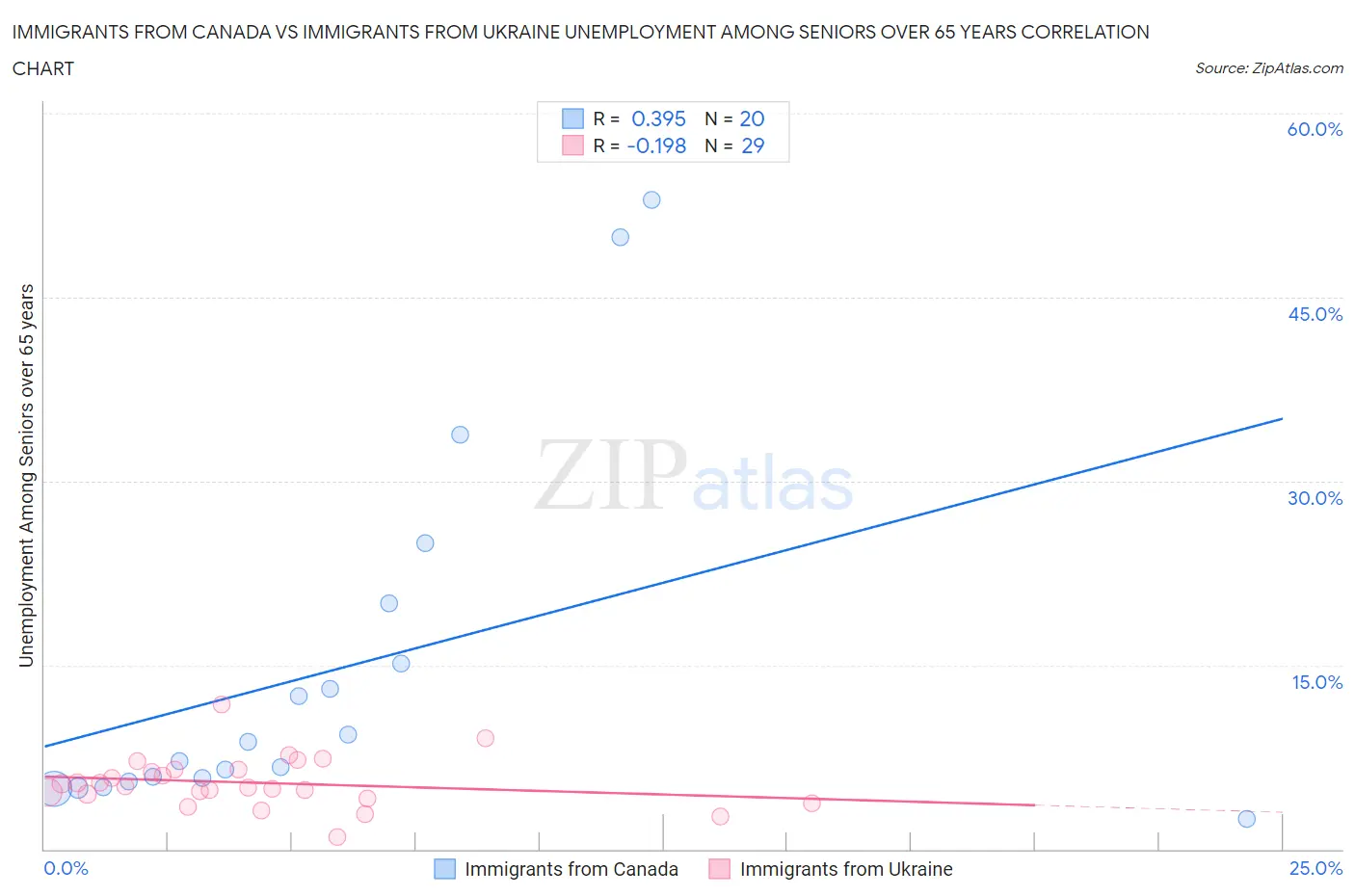 Immigrants from Canada vs Immigrants from Ukraine Unemployment Among Seniors over 65 years